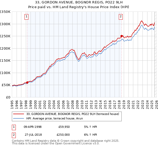 33, GORDON AVENUE, BOGNOR REGIS, PO22 9LH: Price paid vs HM Land Registry's House Price Index