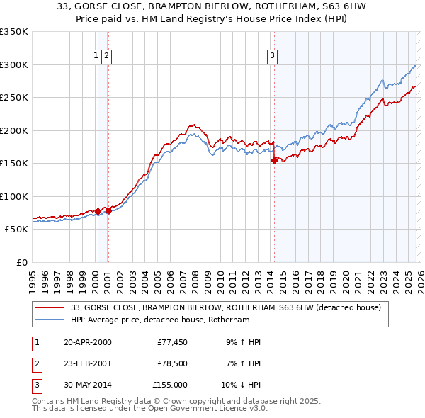 33, GORSE CLOSE, BRAMPTON BIERLOW, ROTHERHAM, S63 6HW: Price paid vs HM Land Registry's House Price Index