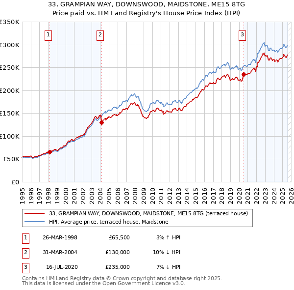 33, GRAMPIAN WAY, DOWNSWOOD, MAIDSTONE, ME15 8TG: Price paid vs HM Land Registry's House Price Index