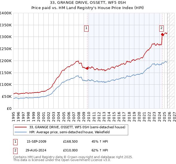 33, GRANGE DRIVE, OSSETT, WF5 0SH: Price paid vs HM Land Registry's House Price Index