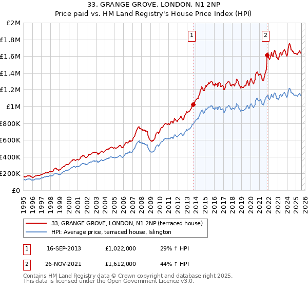 33, GRANGE GROVE, LONDON, N1 2NP: Price paid vs HM Land Registry's House Price Index
