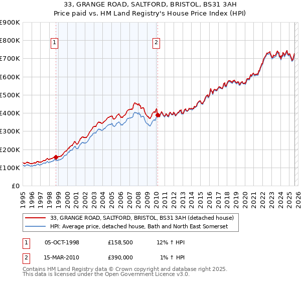 33, GRANGE ROAD, SALTFORD, BRISTOL, BS31 3AH: Price paid vs HM Land Registry's House Price Index
