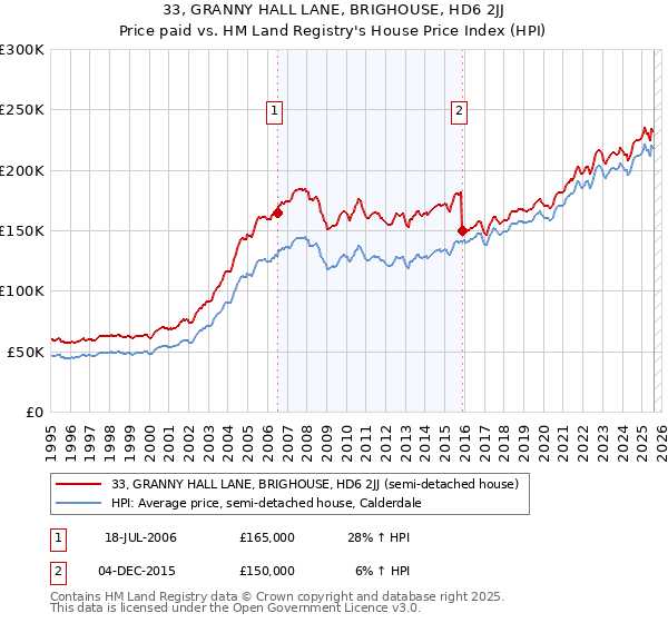 33, GRANNY HALL LANE, BRIGHOUSE, HD6 2JJ: Price paid vs HM Land Registry's House Price Index
