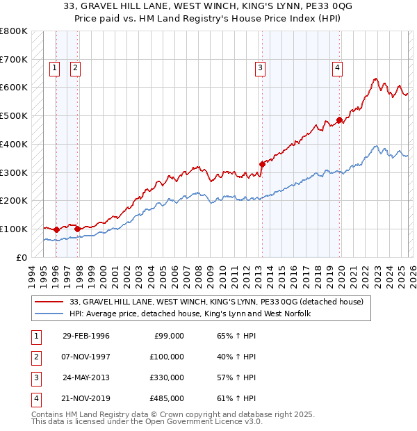 33, GRAVEL HILL LANE, WEST WINCH, KING'S LYNN, PE33 0QG: Price paid vs HM Land Registry's House Price Index