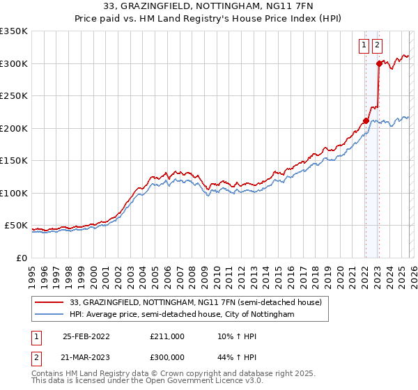 33, GRAZINGFIELD, NOTTINGHAM, NG11 7FN: Price paid vs HM Land Registry's House Price Index
