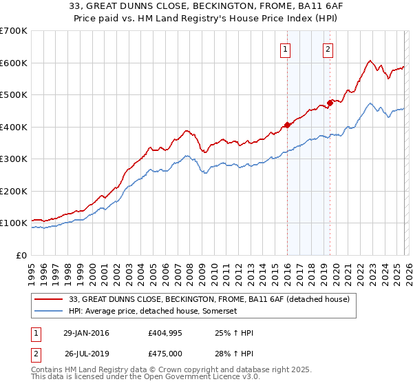 33, GREAT DUNNS CLOSE, BECKINGTON, FROME, BA11 6AF: Price paid vs HM Land Registry's House Price Index