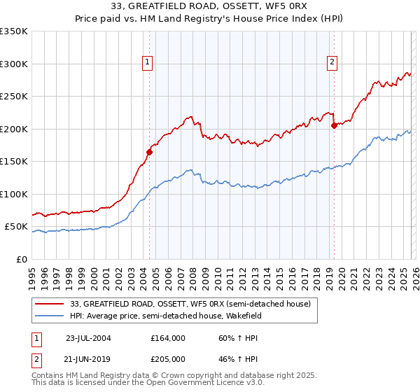 33, GREATFIELD ROAD, OSSETT, WF5 0RX: Price paid vs HM Land Registry's House Price Index