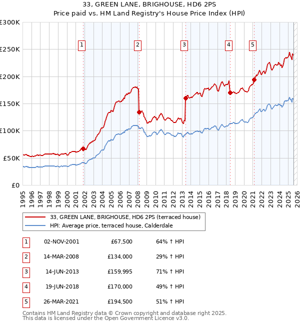 33, GREEN LANE, BRIGHOUSE, HD6 2PS: Price paid vs HM Land Registry's House Price Index