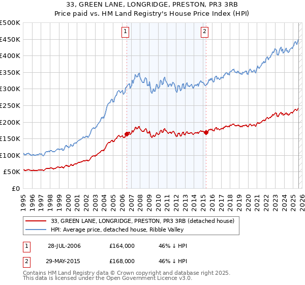 33, GREEN LANE, LONGRIDGE, PRESTON, PR3 3RB: Price paid vs HM Land Registry's House Price Index
