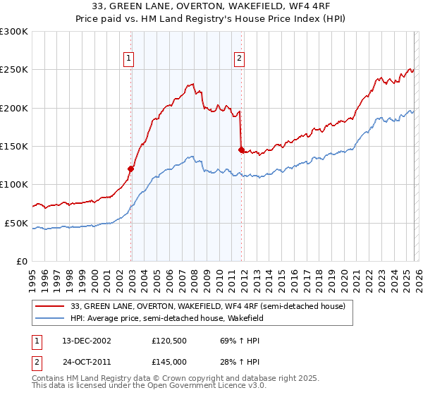 33, GREEN LANE, OVERTON, WAKEFIELD, WF4 4RF: Price paid vs HM Land Registry's House Price Index
