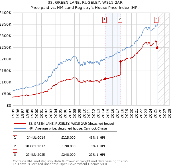 33, GREEN LANE, RUGELEY, WS15 2AR: Price paid vs HM Land Registry's House Price Index