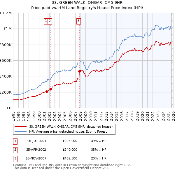 33, GREEN WALK, ONGAR, CM5 9HR: Price paid vs HM Land Registry's House Price Index
