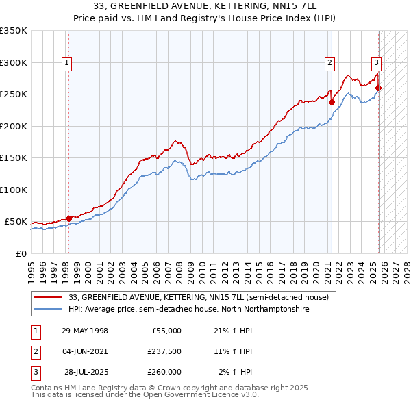 33, GREENFIELD AVENUE, KETTERING, NN15 7LL: Price paid vs HM Land Registry's House Price Index