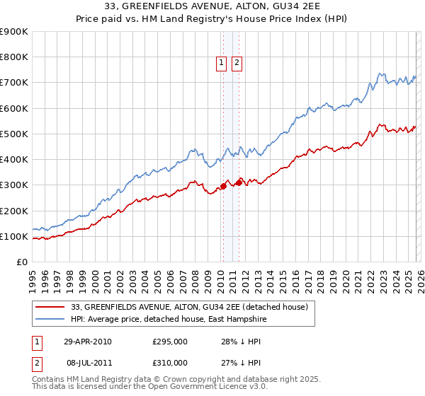 33, GREENFIELDS AVENUE, ALTON, GU34 2EE: Price paid vs HM Land Registry's House Price Index