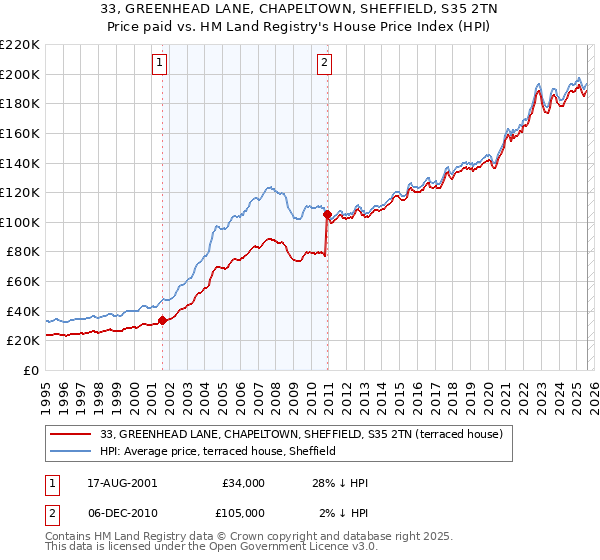 33, GREENHEAD LANE, CHAPELTOWN, SHEFFIELD, S35 2TN: Price paid vs HM Land Registry's House Price Index