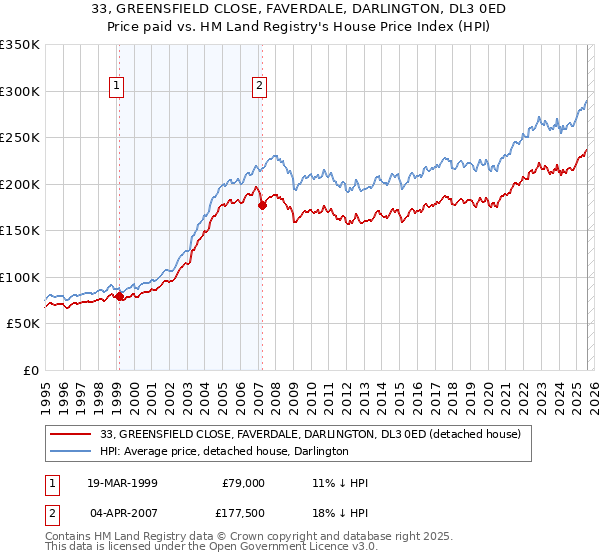 33, GREENSFIELD CLOSE, FAVERDALE, DARLINGTON, DL3 0ED: Price paid vs HM Land Registry's House Price Index