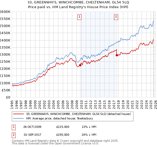 33, GREENWAYS, WINCHCOMBE, CHELTENHAM, GL54 5LQ: Price paid vs HM Land Registry's House Price Index