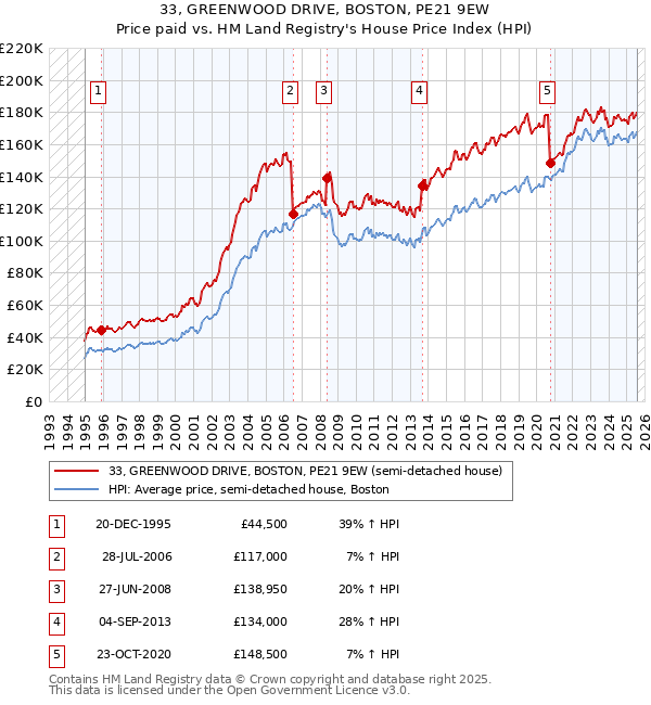 33, GREENWOOD DRIVE, BOSTON, PE21 9EW: Price paid vs HM Land Registry's House Price Index