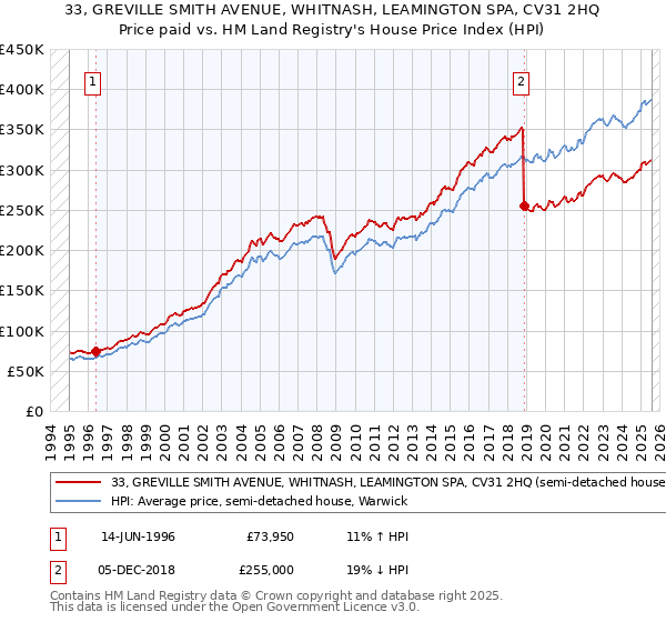 33, GREVILLE SMITH AVENUE, WHITNASH, LEAMINGTON SPA, CV31 2HQ: Price paid vs HM Land Registry's House Price Index
