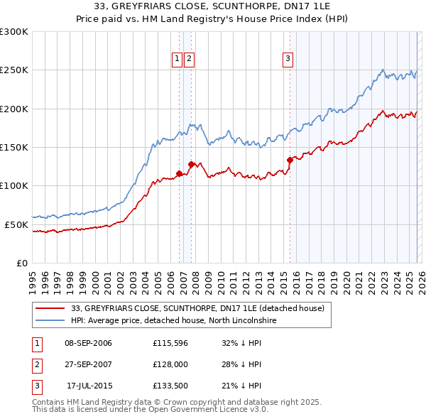 33, GREYFRIARS CLOSE, SCUNTHORPE, DN17 1LE: Price paid vs HM Land Registry's House Price Index