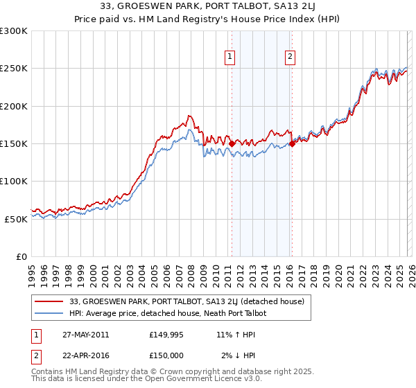 33, GROESWEN PARK, PORT TALBOT, SA13 2LJ: Price paid vs HM Land Registry's House Price Index