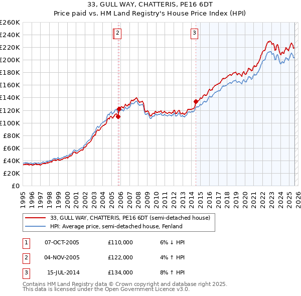 33, GULL WAY, CHATTERIS, PE16 6DT: Price paid vs HM Land Registry's House Price Index