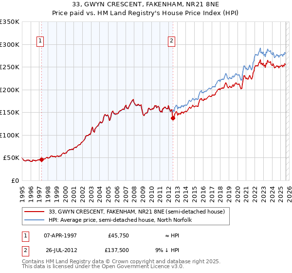 33, GWYN CRESCENT, FAKENHAM, NR21 8NE: Price paid vs HM Land Registry's House Price Index