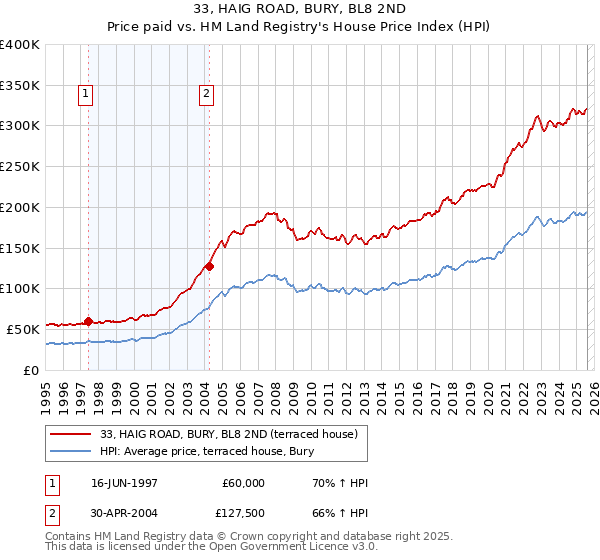 33, HAIG ROAD, BURY, BL8 2ND: Price paid vs HM Land Registry's House Price Index