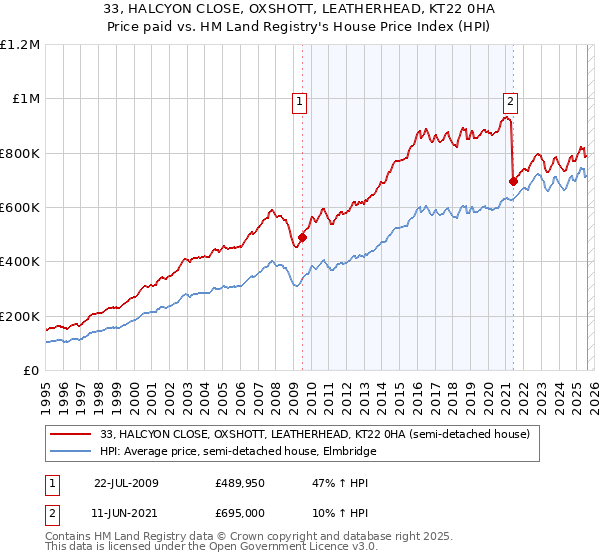 33, HALCYON CLOSE, OXSHOTT, LEATHERHEAD, KT22 0HA: Price paid vs HM Land Registry's House Price Index