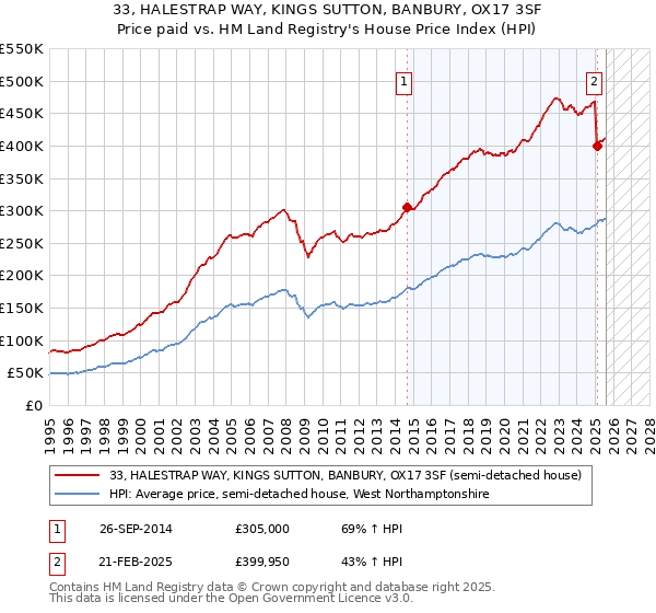 33, HALESTRAP WAY, KINGS SUTTON, BANBURY, OX17 3SF: Price paid vs HM Land Registry's House Price Index