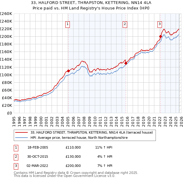 33, HALFORD STREET, THRAPSTON, KETTERING, NN14 4LA: Price paid vs HM Land Registry's House Price Index
