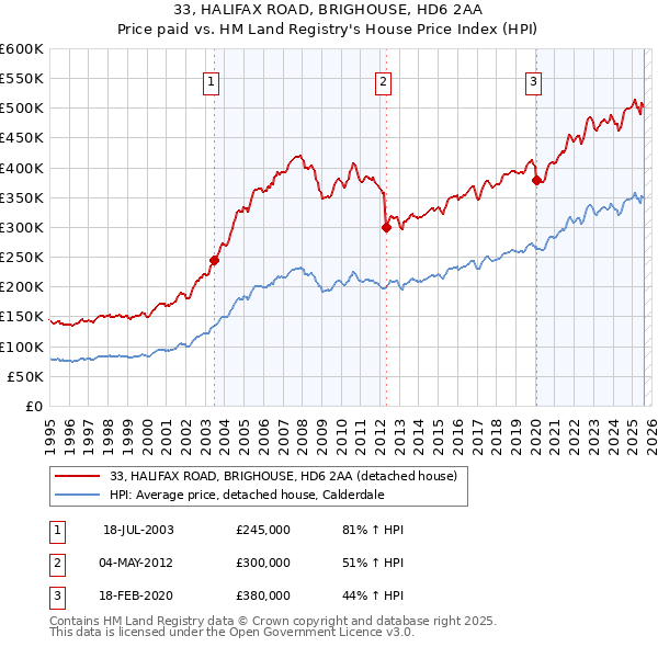 33, HALIFAX ROAD, BRIGHOUSE, HD6 2AA: Price paid vs HM Land Registry's House Price Index