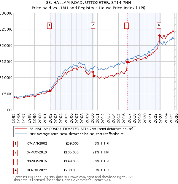 33, HALLAM ROAD, UTTOXETER, ST14 7NH: Price paid vs HM Land Registry's House Price Index