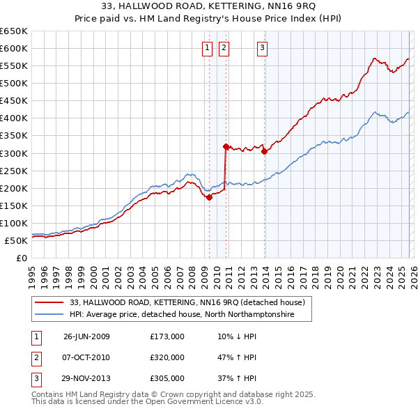 33, HALLWOOD ROAD, KETTERING, NN16 9RQ: Price paid vs HM Land Registry's House Price Index
