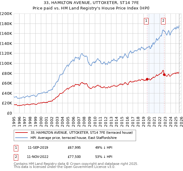 33, HAMILTON AVENUE, UTTOXETER, ST14 7FE: Price paid vs HM Land Registry's House Price Index