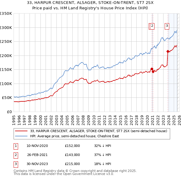 33, HARPUR CRESCENT, ALSAGER, STOKE-ON-TRENT, ST7 2SX: Price paid vs HM Land Registry's House Price Index