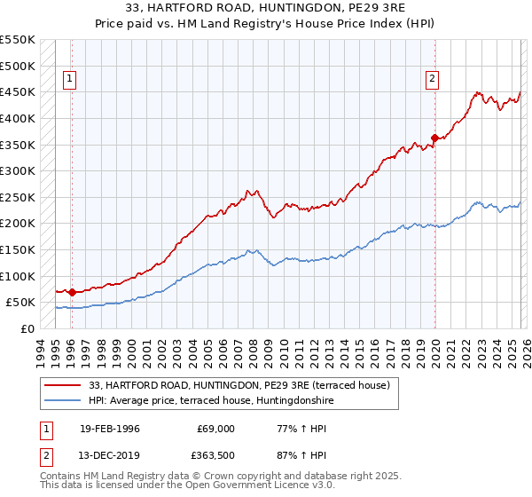 33, HARTFORD ROAD, HUNTINGDON, PE29 3RE: Price paid vs HM Land Registry's House Price Index
