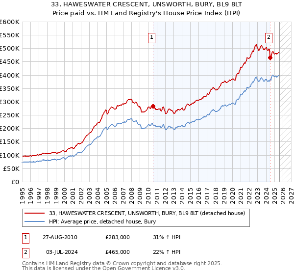 33, HAWESWATER CRESCENT, UNSWORTH, BURY, BL9 8LT: Price paid vs HM Land Registry's House Price Index