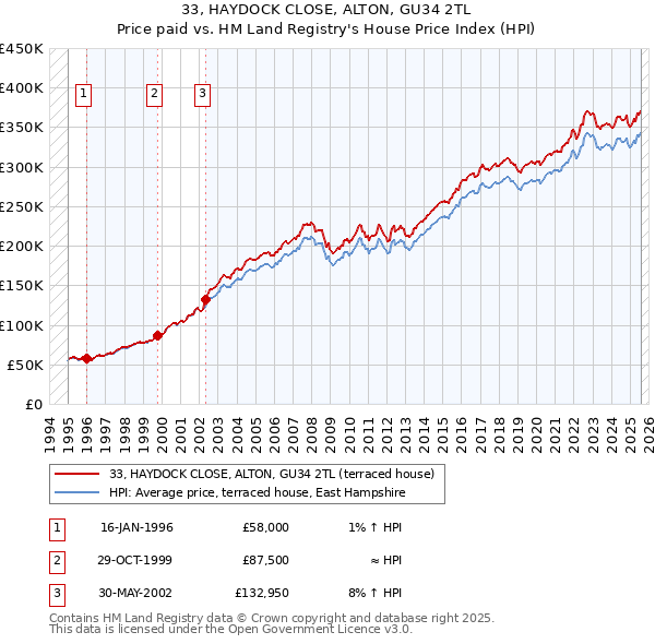33, HAYDOCK CLOSE, ALTON, GU34 2TL: Price paid vs HM Land Registry's House Price Index