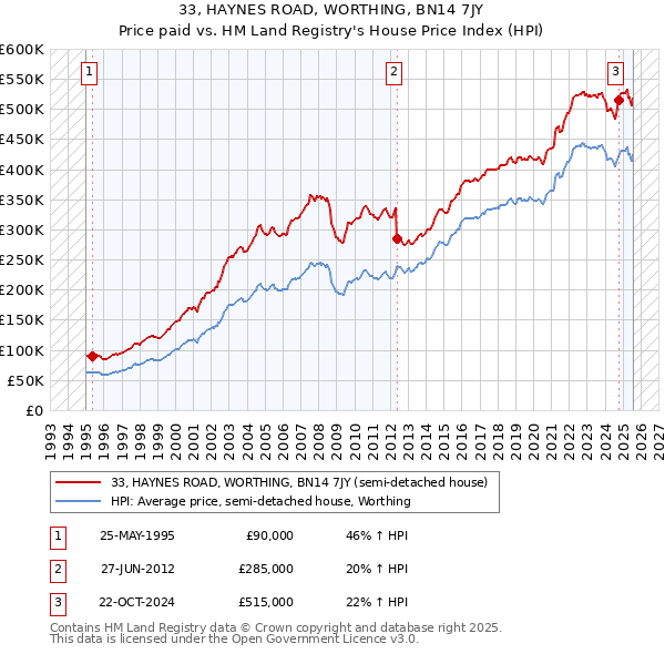 33, HAYNES ROAD, WORTHING, BN14 7JY: Price paid vs HM Land Registry's House Price Index