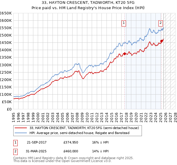 33, HAYTON CRESCENT, TADWORTH, KT20 5FG: Price paid vs HM Land Registry's House Price Index