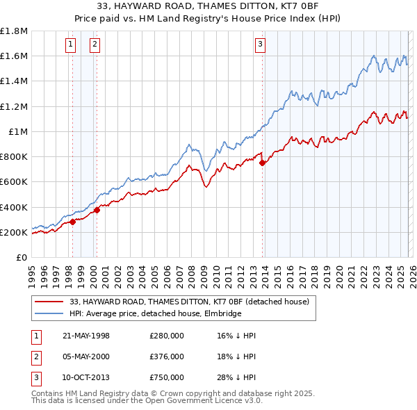 33, HAYWARD ROAD, THAMES DITTON, KT7 0BF: Price paid vs HM Land Registry's House Price Index