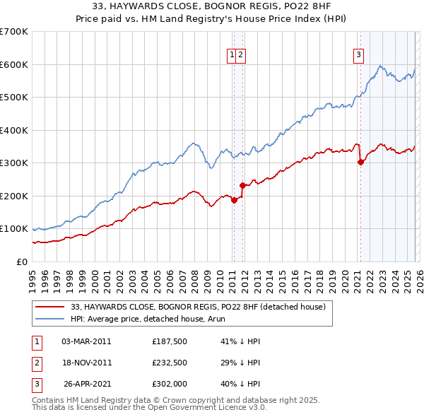 33, HAYWARDS CLOSE, BOGNOR REGIS, PO22 8HF: Price paid vs HM Land Registry's House Price Index