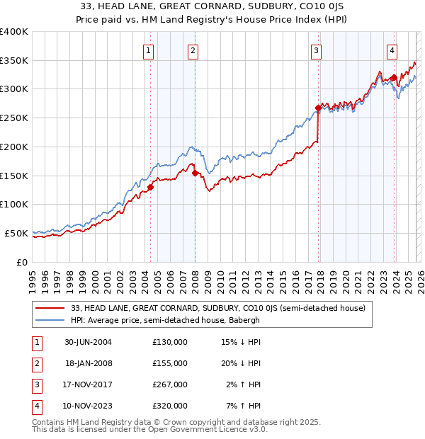 33, HEAD LANE, GREAT CORNARD, SUDBURY, CO10 0JS: Price paid vs HM Land Registry's House Price Index