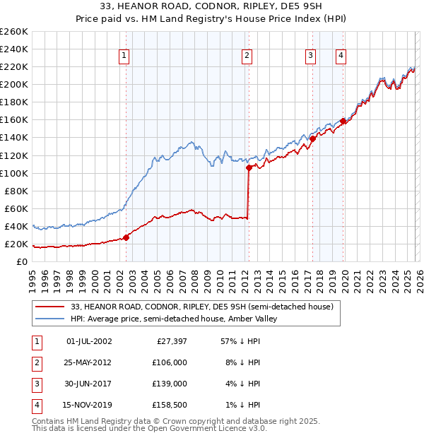 33, HEANOR ROAD, CODNOR, RIPLEY, DE5 9SH: Price paid vs HM Land Registry's House Price Index