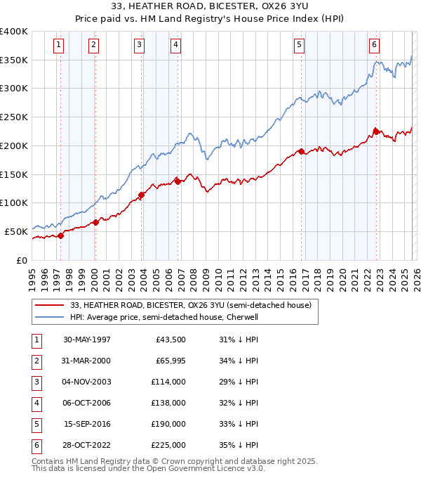33, HEATHER ROAD, BICESTER, OX26 3YU: Price paid vs HM Land Registry's House Price Index