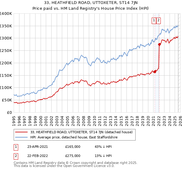 33, HEATHFIELD ROAD, UTTOXETER, ST14 7JN: Price paid vs HM Land Registry's House Price Index
