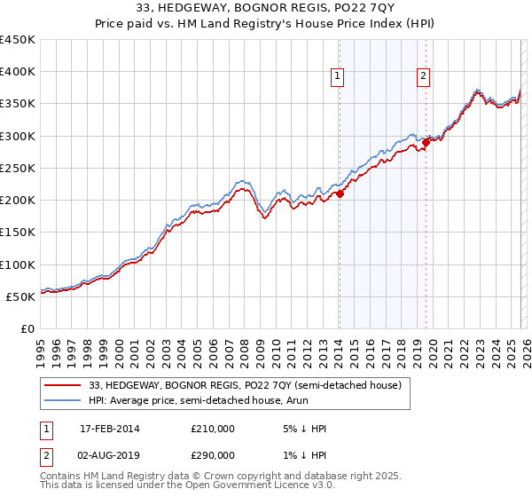 33, HEDGEWAY, BOGNOR REGIS, PO22 7QY: Price paid vs HM Land Registry's House Price Index
