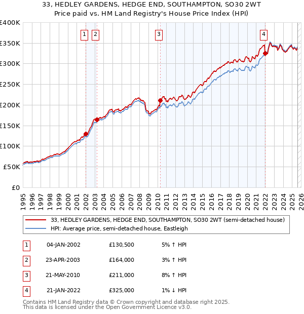 33, HEDLEY GARDENS, HEDGE END, SOUTHAMPTON, SO30 2WT: Price paid vs HM Land Registry's House Price Index