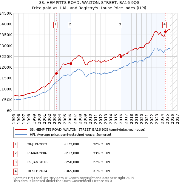 33, HEMPITTS ROAD, WALTON, STREET, BA16 9QS: Price paid vs HM Land Registry's House Price Index